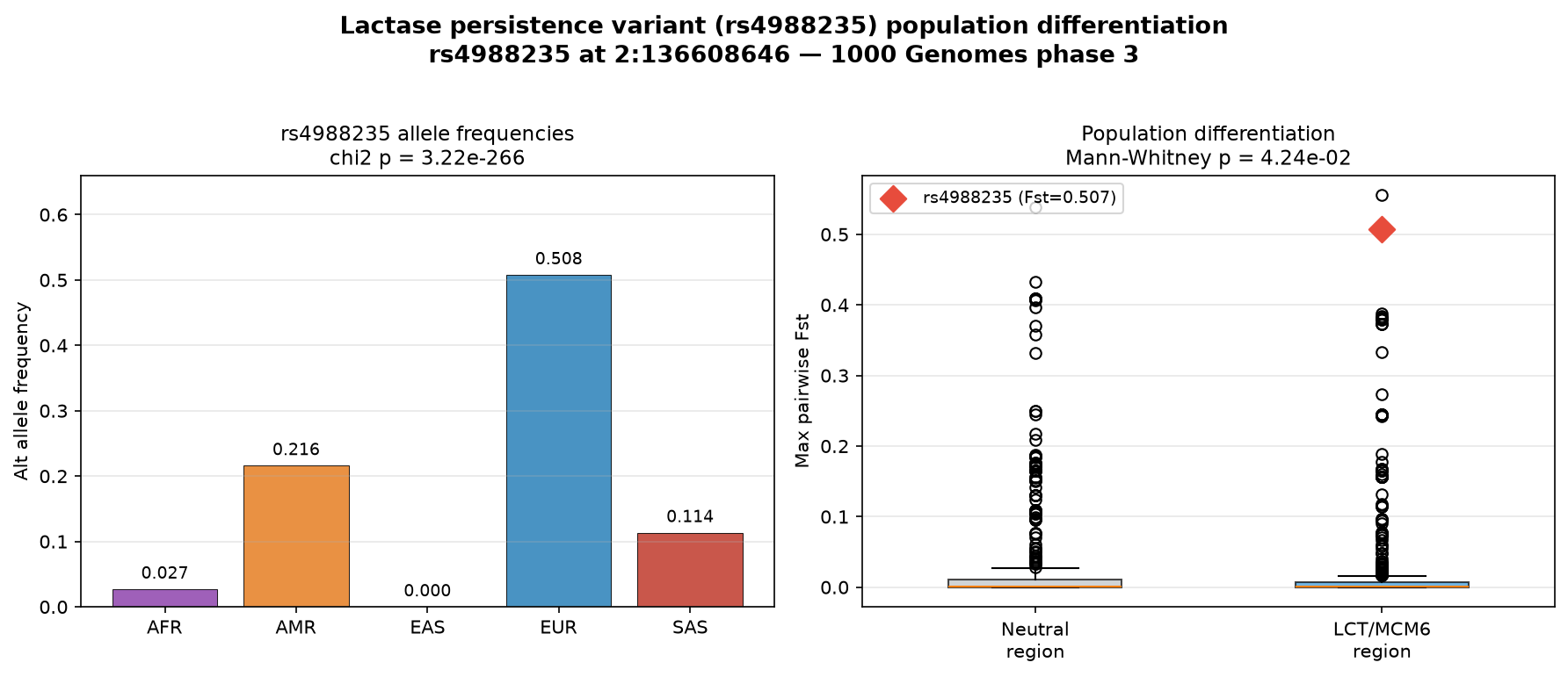 Computed figure for Population Differentiation of the Lactase Persistence Variant rs4988235 Across 1000 Genomes Super-Populations