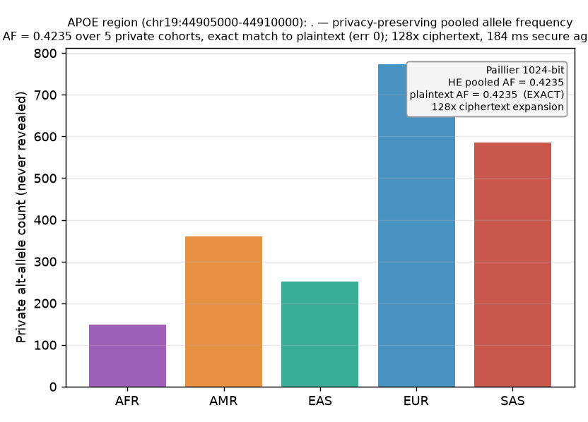 Computed figure for Privacy-Preserving Allele Frequency Aggregation Across Genomic Cohorts: A Correctness and Overhead Demonstration Using Homomorphic Encryption