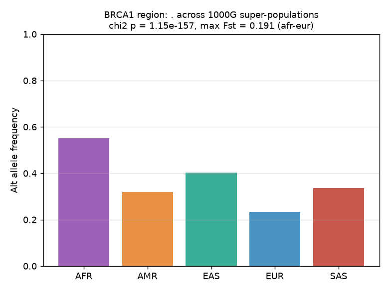 Computed figure for Population Differentiation of the BRCA1 Region Across 1000 Genomes Super-Populations