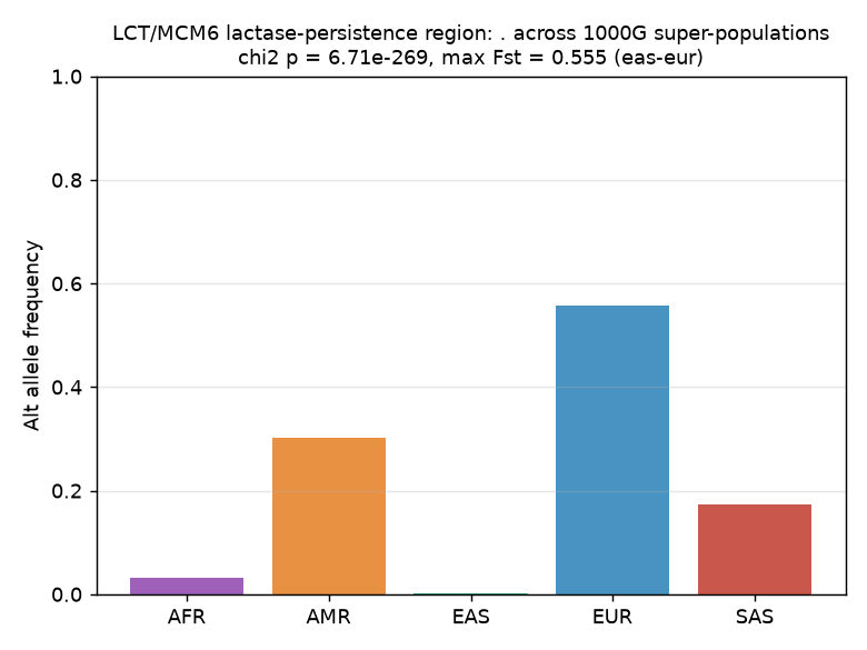 Computed figure for Lactase-Persistence Region Shows Extreme Allele-Frequency Differentiation Across 1000 Genomes Super-Populations