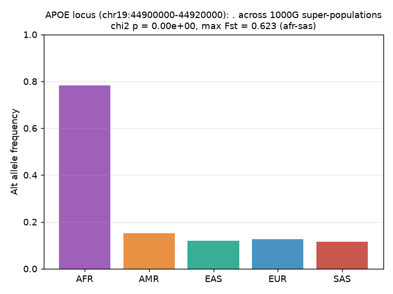 Computed figure for Population Allele-Frequency Differentiation at the APOE Locus Across 1000 Genomes Super-Populations