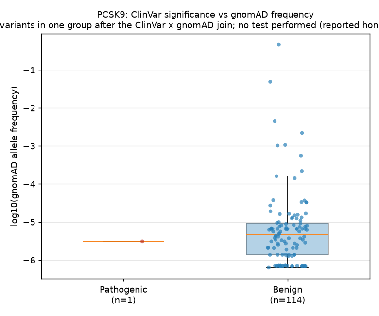 Computed figure for PCSK9: ClinVar pathogenicity vs gnomAD population frequency